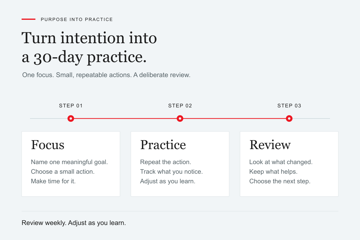 A three-step planning cycle: focus on one outcome, practice scheduled actions, and review progress weekly.