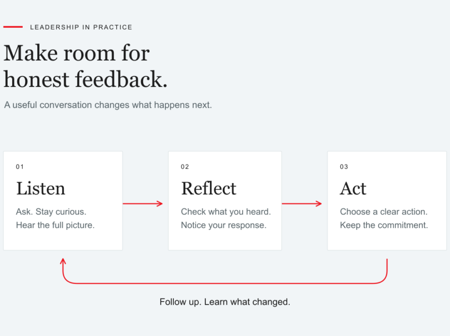 A coaching feedback loop: listen, reflect, act, and follow up to learn what changed.