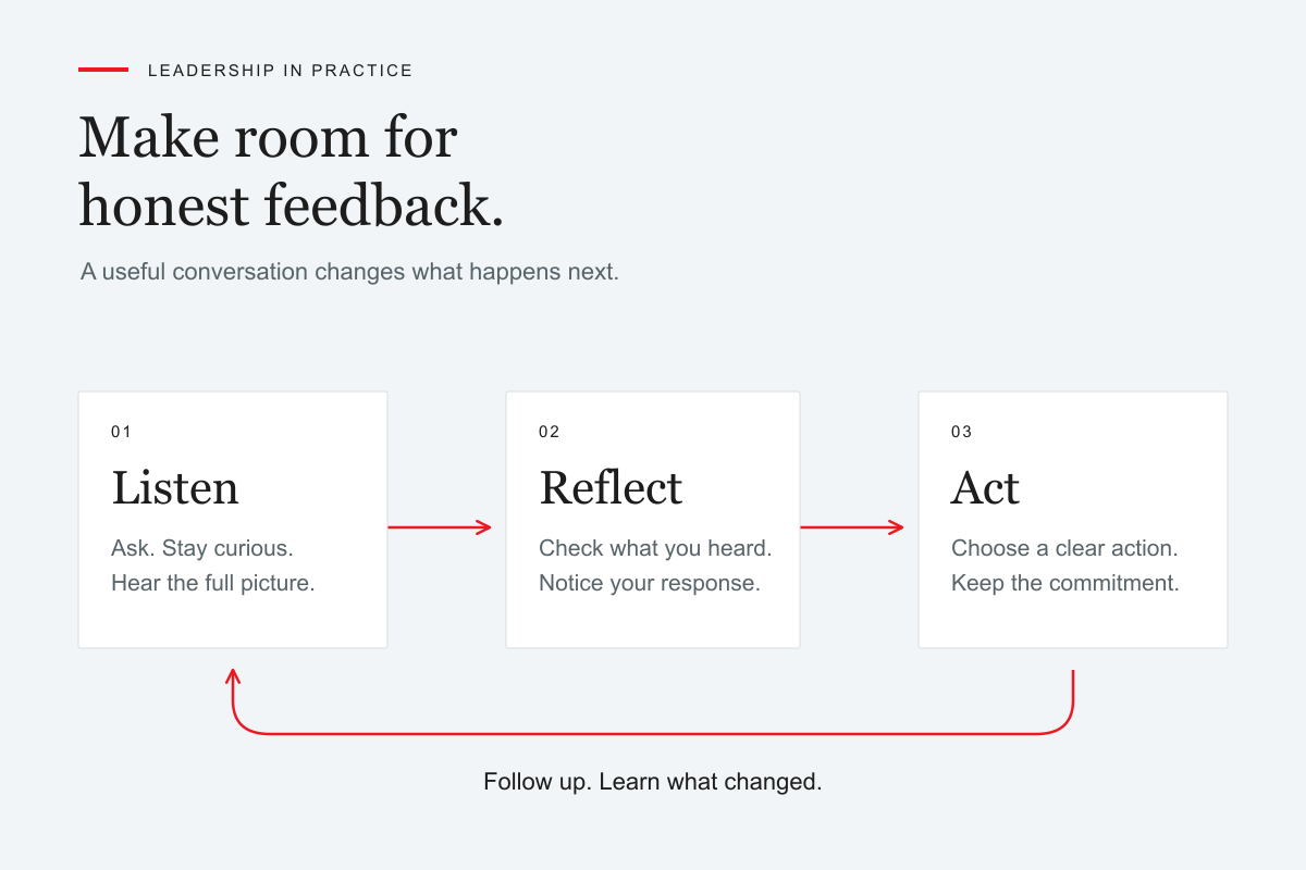 A coaching feedback loop: listen, reflect, act, and follow up to learn what changed.